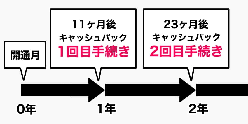 価格.comはキャッシュバックを全額受け取るのに2年かかる　の説明図